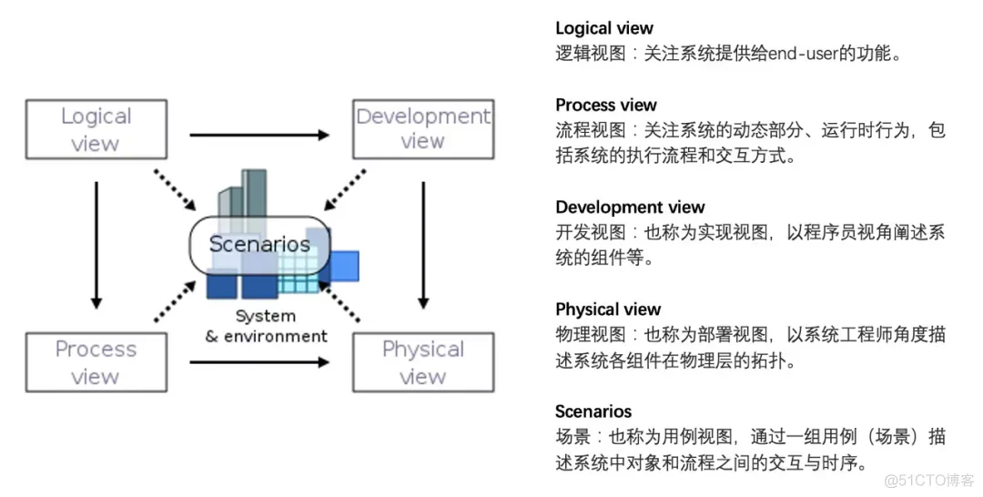 架构师之路 — 软件架构 — 架构软件的过程_类图_08